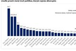 Stat zverejnil prieskum Pellegrini nie je doveryhodny